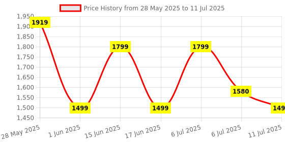 flipkart.com black+decker Variable Speed Reversible Rotary Drill BD65RD-IN Rotary Tool black+decker Price History Graph from 28 May 2025 to 11 Jul 2025