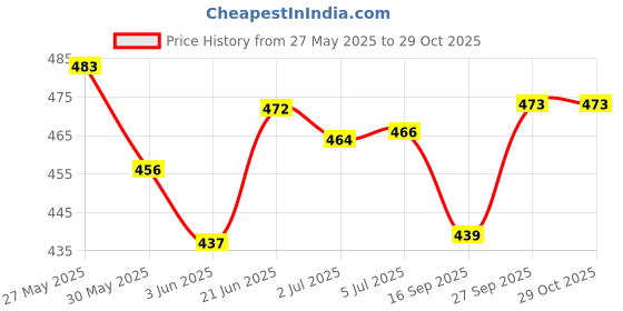 flipkart.com veinzie Varicose Massage Oil Pain Relief Oil For Men & Women veinzie Price History Graph from 27 May 2025 to 29 Oct 2025