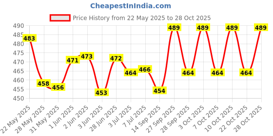 flipkart.com veinzie Varicose Massage Oil varicose veins oil leg pain oil (Pack of 1) veinzie Price History Graph from 22 May 2025 to 28 Oct 2025