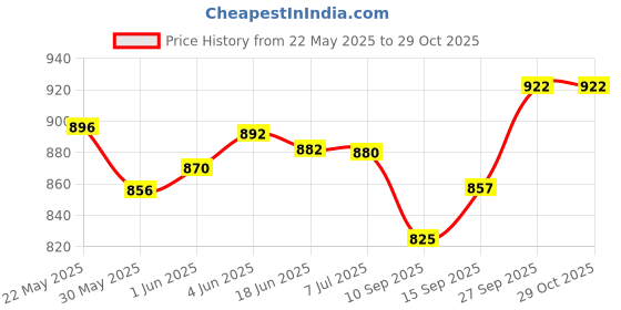 flipkart.com veinzie Varicose massage oil varicose veins oil leg pain oil ( pack of 2) ( 2 × 30 ml ) veinzie Price History Graph from 22 May 2025 to 28 Oct 2025