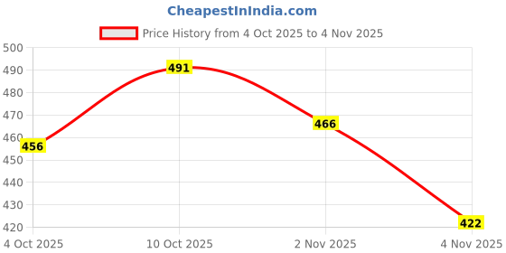 flipkart.com hospikart Varicose Veins Compression Stockings Above Knee for Men & Women (M, 1 Pair) Knee Support hospikart Price History Graph from 4 Oct 2025 to 4 Nov 2025