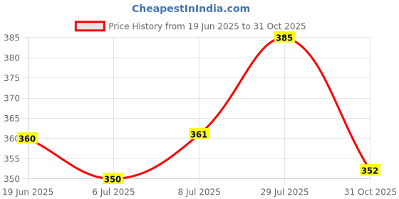 flipkart.com kingmart Varicose Veins Patch Crepe Bandage kingmart Price History Graph from 19 Jun 2025 to 31 Oct 2025