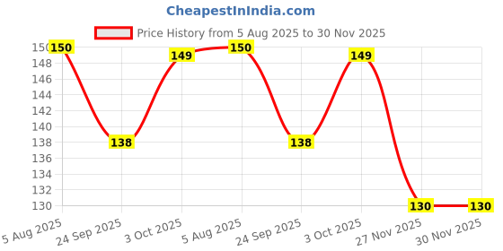 flipkart.com jiyancreation Varicose Veins Patches Dredge Vein Leg & Thigh Lifters jiyancreation Price History Graph from 5 Aug 2025 to 29 Nov 2025