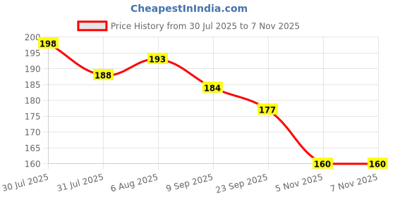 flipkart.com reena enterprises "Varicose Veins Relief Patches | Herbal Pain & Swelling Care" Interactive dressings Medical Dressing reena enterprises Price History Graph from 30 Jul 2025 to 6 Nov 2025