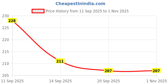 flipkart.com ayyiashi Varicose Veins Relief Spray For Long Hours Standing Liquid ayyiashi Price History Graph from 11 Sep 2025 to 31 Oct 2025