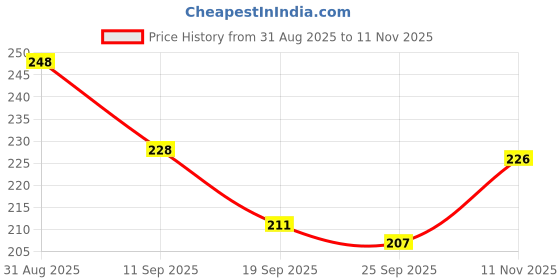 flipkart.com ayyiashi Varicose Veins Relief Spray For Swelling And Discomfort Liquid ayyiashi Price History Graph from 31 Aug 2025 to 11 Nov 2025
