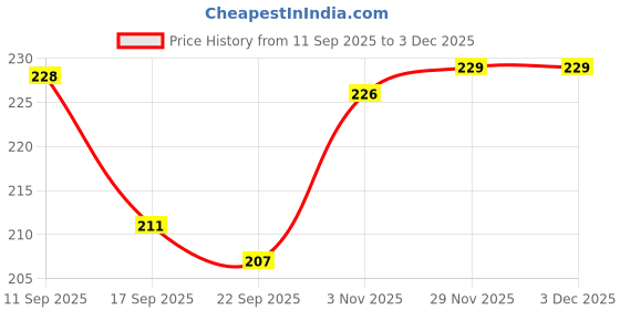 flipkart.com ayyiashi Varicose Veins Relief Spray Supports Blood Flow Liquid ayyiashi Price History Graph from 11 Sep 2025 to 3 Dec 2025