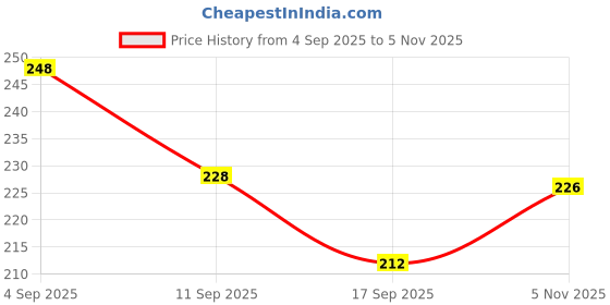 flipkart.com ayyiashi Varicose Veins Spray Herbal No Side Effects Safe Use Liquid ayyiashi Price History Graph from 4 Sep 2025 to 5 Nov 2025