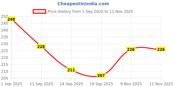 flipkart.com ayyiashi Varicose Veins Spray Herbal Solution For Men And Women Liquid ayyiashi Price History Graph from 1 Sep 2025 to 10 Nov 2025