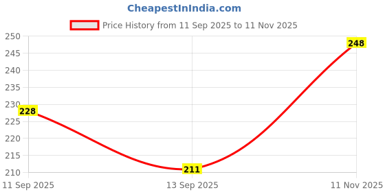 flipkart.com ayyiashi Varicose Veins Spray Herbal Treatment For Vein Health Liquid ayyiashi Price History Graph from 11 Sep 2025 to 11 Nov 2025