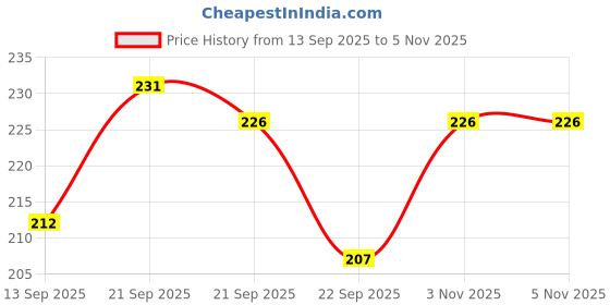 flipkart.com ayyiashi Varicose Veins Spray Improve Circulation Safe Formula Liquid ayyiashi Price History Graph from 13 Sep 2025 to 4 Nov 2025