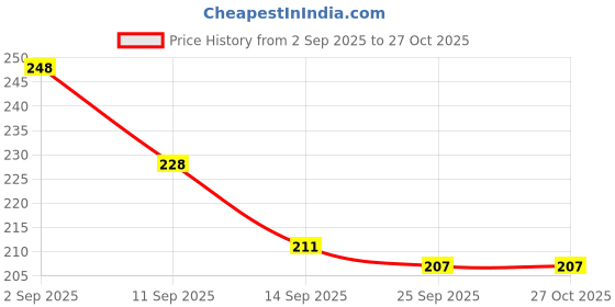 flipkart.com ayyiashi Varicose Veins Spray Relieves Tired Heavy Legs Liquid ayyiashi Price History Graph from 2 Sep 2025 to 27 Oct 2025