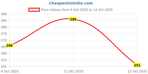 flipkart.com varidashi Men Floral Print Cotton Blend A-line Kurta varidashi Price History Graph from 6 Oct 2025 to 12 Oct 2025
