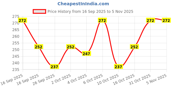 flipkart.com varidashi Men Floral Print Cotton Linen A-line Kurta varidashi Price History Graph from 16 Sep 2025 to 4 Nov 2025