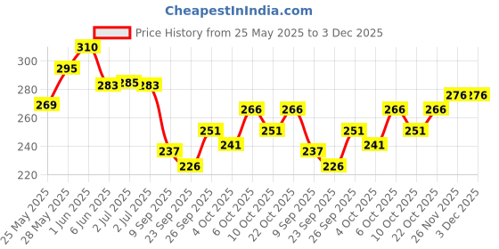 flipkart.com varidashi Men Printed Cotton Blend A-line Kurta varidashi Price History Graph from 25 May 2025 to 3 Dec 2025