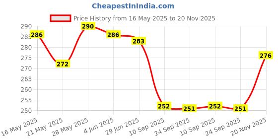flipkart.com varidashi Men Printed Cotton Blend A-line Kurta varidashi Price History Graph from 16 May 2025 to 20 Nov 2025