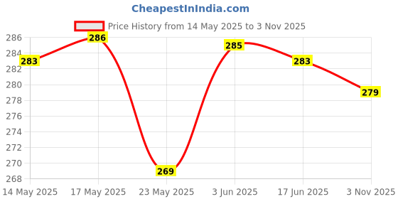 flipkart.com varidashi Men Printed Cotton Blend A-line Kurta varidashi Price History Graph from 14 May 2025 to 3 Nov 2025