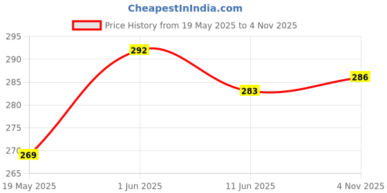 flipkart.com varidashi Men Printed Cotton Blend A-line Kurta varidashi Price History Graph from 19 May 2025 to 4 Nov 2025