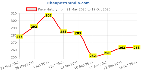 flipkart.com varidashi Men Printed Cotton Blend A-line Kurta varidashi Price History Graph from 21 May 2025 to 19 Oct 2025