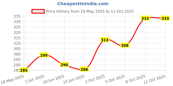flipkart.com varidashi Men Printed Cotton Blend A-line Kurta varidashi Price History Graph from 19 May 2025 to 10 Oct 2025