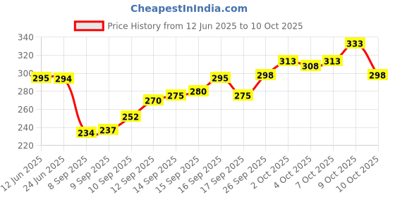 flipkart.com varidashi Men Printed Cotton Blend A-line Kurta varidashi Price History Graph from 12 Jun 2025 to 10 Oct 2025