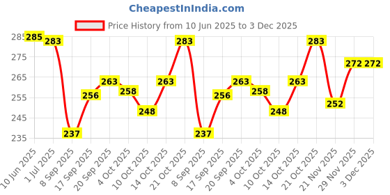 flipkart.com varidashi Men Printed Cotton Blend A-line Kurta varidashi Price History Graph from 10 Jun 2025 to 3 Dec 2025