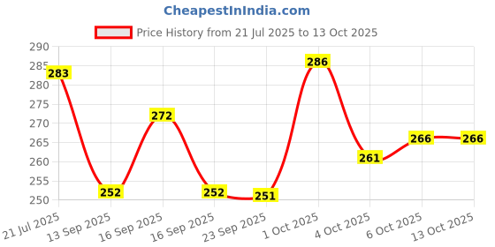 flipkart.com varidashi Men Printed Cotton Blend A-line Kurta varidashi Price History Graph from 21 Jul 2025 to 12 Oct 2025