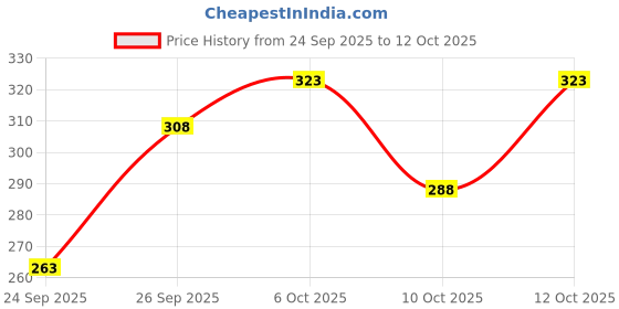 flipkart.com varidashi Men Printed Cotton Blend A-line Kurta varidashi Price History Graph from 24 Sep 2025 to 12 Oct 2025