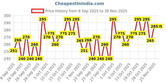 flipkart.com varidashi Men Printed Cotton Blend A-line Kurta varidashi Price History Graph from 8 Sep 2025 to 30 Nov 2025