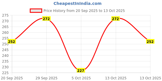 flipkart.com varidashi Men Printed Cotton Blend A-line Kurta varidashi Price History Graph from 20 Sep 2025 to 13 Oct 2025