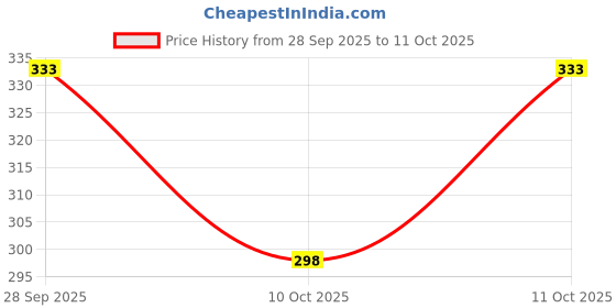 flipkart.com varidashi Men Printed Cotton Blend A-line Kurta varidashi Price History Graph from 28 Sep 2025 to 11 Oct 2025