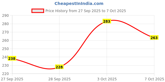 flipkart.com varidashi Men Printed Cotton Blend A-line Kurta varidashi Price History Graph from 27 Sep 2025 to 7 Oct 2025