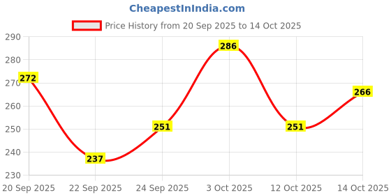 flipkart.com varidashi Men Printed Cotton Blend Straight Kurta varidashi Price History Graph from 20 Sep 2025 to 14 Oct 2025