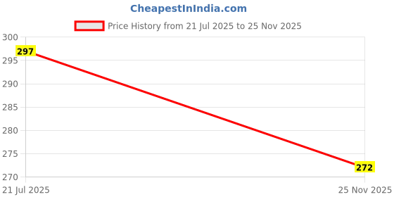 flipkart.com varidashi Men Regular Fit Printed Spread Collar Casual Shirt varidashi Price History Graph from 21 Jul 2025 to 25 Nov 2025