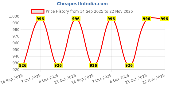 flipkart.com variera VAR-005.510.68 1 Trivet variera Price History Graph from 14 Sep 2025 to 22 Nov 2025