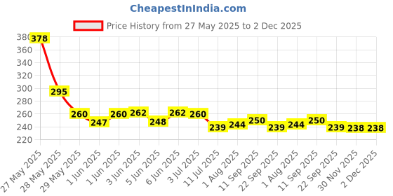 flipkart.com variety 10 X 12 CANVAS BOARD Cotton Medium Grain Board Canvas (Set of 3) variety Price History Graph from 27 May 2025 to 2 Dec 2025