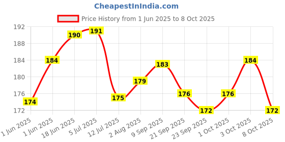 flipkart.com variety 10"X 14" PRE STRETCHED CANVAS ARTIST GRADE TRIPLE LAYER Cotton Medium Grain Stretched Canvas Board, Board Canvas, Pre Stretched Canvas, Canvas Pad (Set of 1) variety Price History Graph from 1 Jun 2025 to 3 Oct 2025