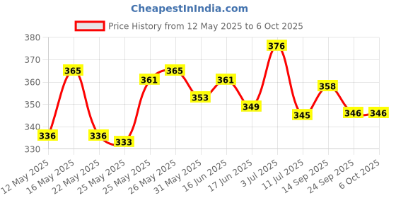 flipkart.com variety 12 X 16 BOARD CANVAS Cloth Medium Grain Board Canvas (Set of 3) variety Price History Graph from 12 May 2025 to 5 Oct 2025