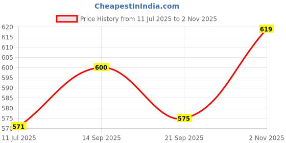 flipkart.com variety 12 X 16 BOARD CANVAS Cotton Medium Grain Board Canvas (Set of 6) variety Price History Graph from 11 Jul 2025 to 2 Nov 2025