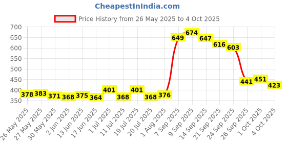 flipkart.com variety 12 " X 5 MTR ROLL CANVAS Cotton Medium Grain Canvas Roll (Set of 1) variety Price History Graph from 26 May 2025 to 4 Oct 2025