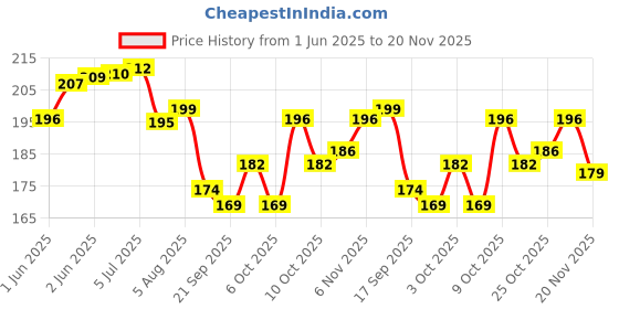 flipkart.com variety 15" X 22" CANVAS BOARD Cotton Medium Grain Board Canvas (Set of 1) variety Price History Graph from 1 Jun 2025 to 20 Nov 2025