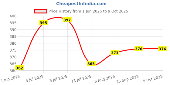 flipkart.com variety 15 X 22 PRE STRETCHED CANVAS Cotton Medium Grain Stretched Canvas Board (Set of 1) variety Price History Graph from 1 Jun 2025 to 9 Oct 2025