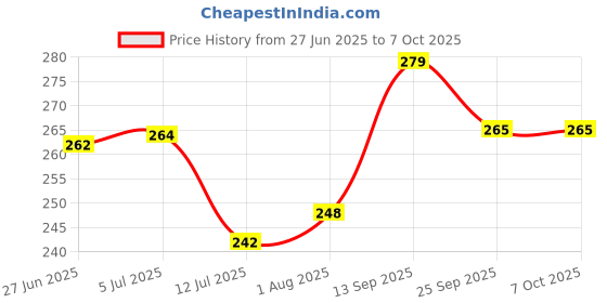 flipkart.com variety 16 X 20 CANVAS BOARD Cloth Medium Grain Board Canvas (Set of 1) variety Price History Graph from 27 Jun 2025 to 7 Oct 2025