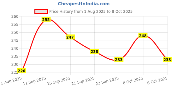 flipkart.com variety 16" X 24" CANVAS BOARD Cotton Medium Grain Board Canvas (Set of 1) variety Price History Graph from 1 Aug 2025 to 8 Oct 2025