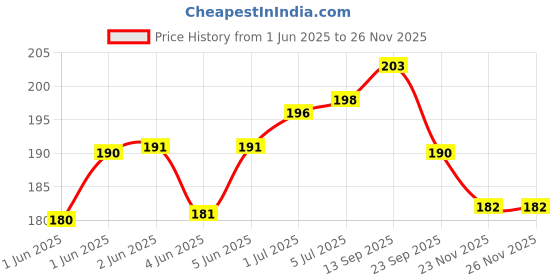flipkart.com variety 18 X 18 BOARD CANVAS Cotton Medium Grain Board Canvas (Set of 1) variety Price History Graph from 1 Jun 2025 to 26 Nov 2025