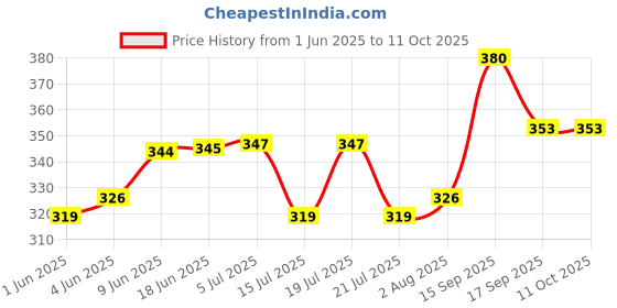 flipkart.com variety 18 X 24 BOARD CANVAS Cotton Medium Grain Board Canvas (Set of 1) variety Price History Graph from 1 Jun 2025 to 11 Oct 2025
