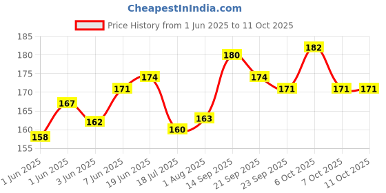flipkart.com variety 4 X 4 CANVAS BOARD Cotton Medium Grain Board Canvas (Set of 6) variety Price History Graph from 1 Jun 2025 to 11 Oct 2025