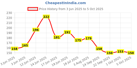 flipkart.com variety 5 X 5 CANVAS BOARD Cloth Medium Grain Board Canvas (Set of 6) variety Price History Graph from 3 Jun 2025 to 5 Oct 2025