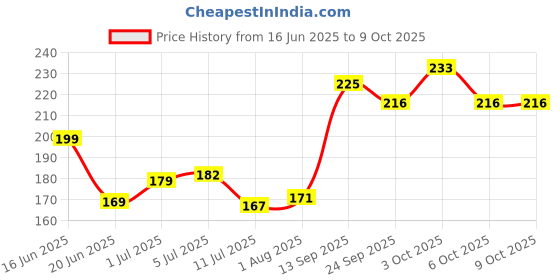 flipkart.com variety 6 X 6 CANVAS BOARD Cotton, Cloth Medium Grain Board Canvas, Primed Canvas Board (Set of 6) variety Price History Graph from 16 Jun 2025 to 8 Oct 2025