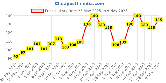 flipkart.com variety 6 X 8 CANVAS BOARD Cotton Medium Grain Board Canvas (Set of 2) variety Price History Graph from 25 May 2025 to 9 Nov 2025